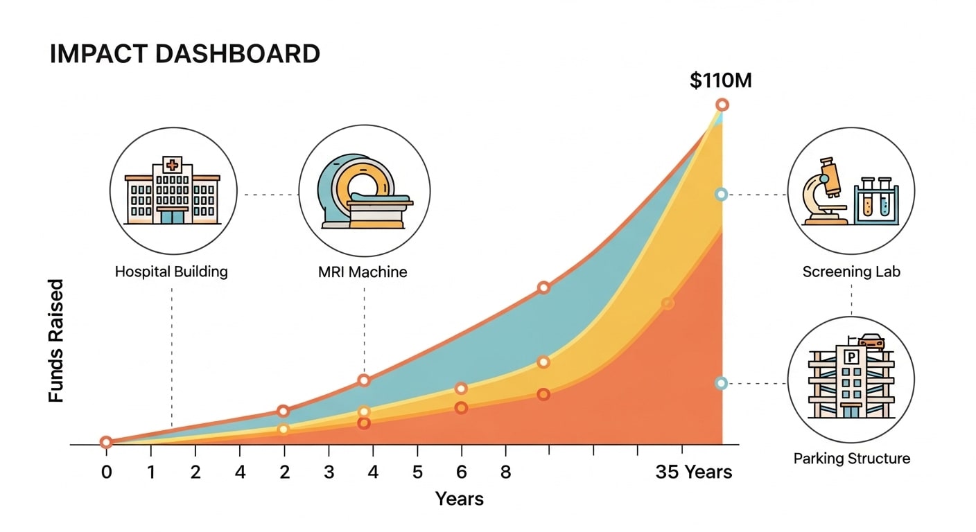 cheo dream of a lifetime fundraising impact chart for hospital projects and equipment